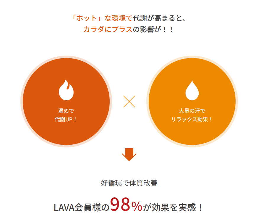 alt="温めて代謝UPと大量の汗でリラックス効果を円グラフで”